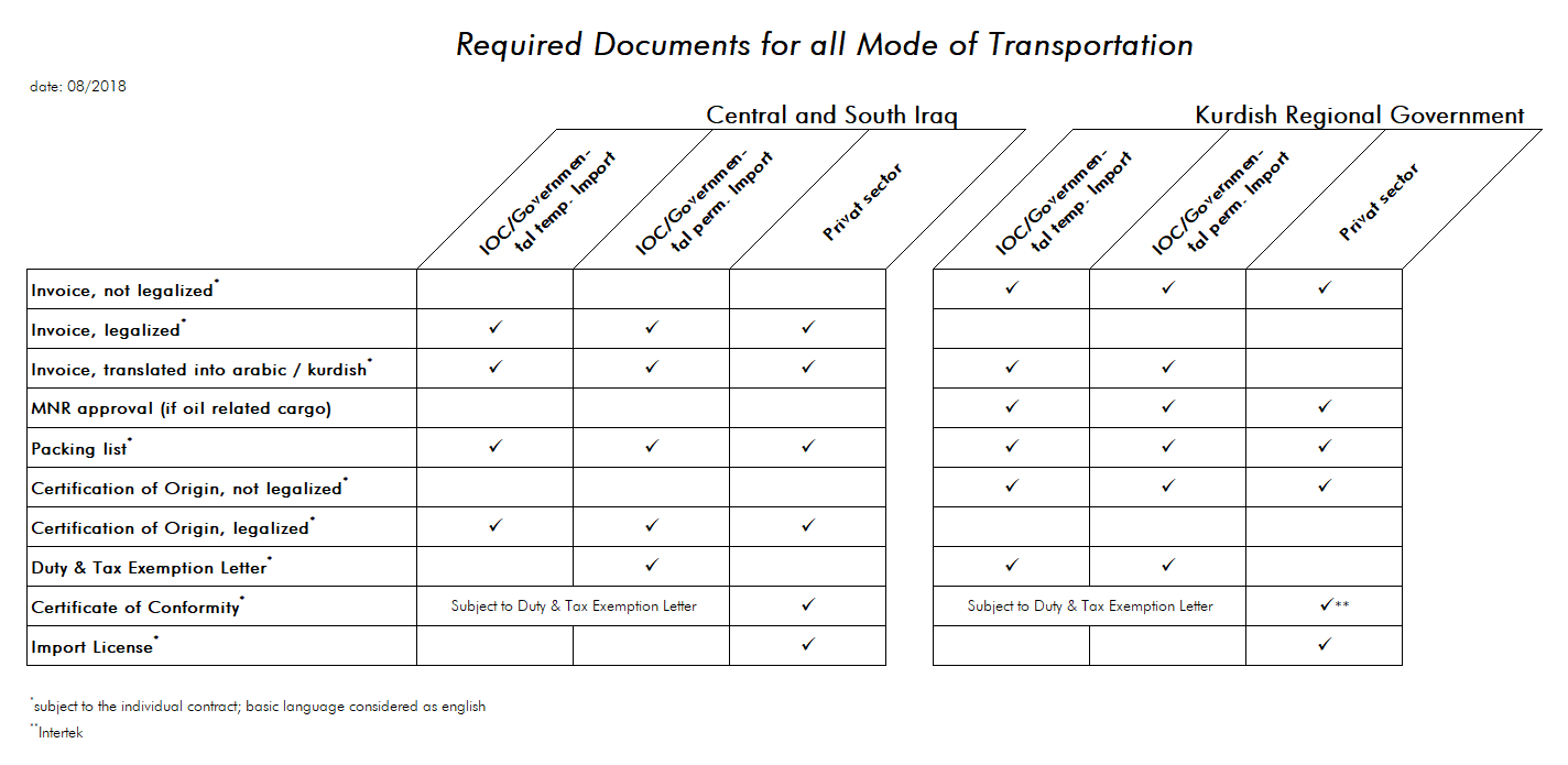 required documents